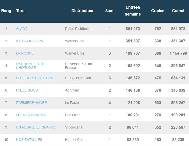Box-office français du 9 octobre : Kev Adams plus fort que Lady Gaga
